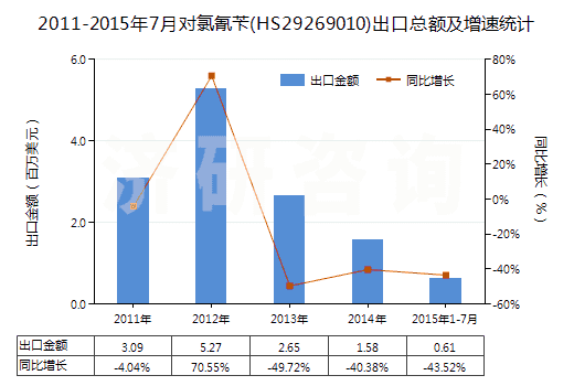 2011-2015年7月對(duì)氯氰芐(HS29269010)出口總額及增速統(tǒng)計(jì)